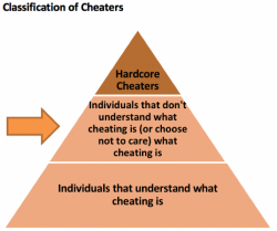 Classification of Cheating