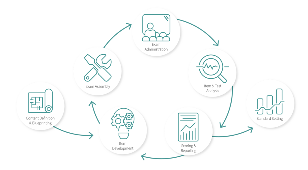 It's important to build accessibility in online assessment into all seven stages of the assessment life cycle.