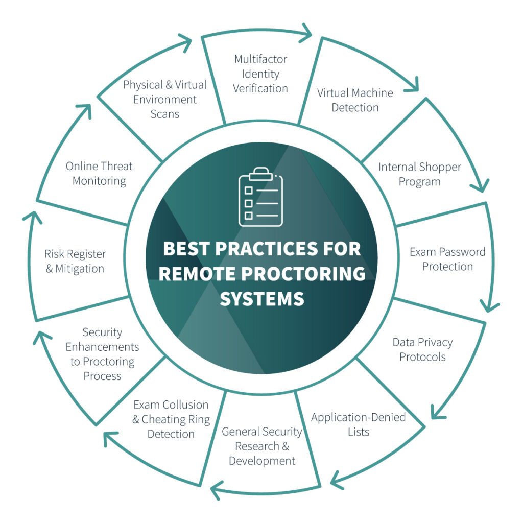 Continuous cycle titled "Best Practices for Remote Proctoring Systems." Best practices are: Multifactor Identity Verification; Virtual Machine Detection; Internal Shopper Program; Exam Password Protection; Data Privacy Protocols; Application-Denied Lists; General Security Research & Development; Exam Collusion & Cheating Ring Detection; Security Enhancements to Proctoring Process; Risk Register & Mitigation; Online Threat Monitoring; Physical & Virtual Environment Scans.