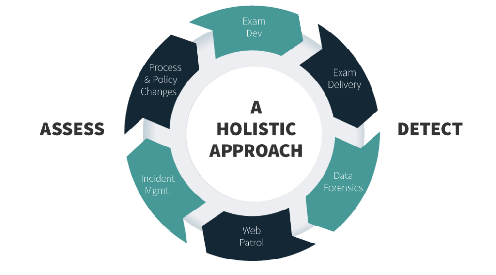Image showing a holistic, cyclical approach to the test security process: exam development, exam delivery, data forensics, web patrol, incident management, and process and policy changes.