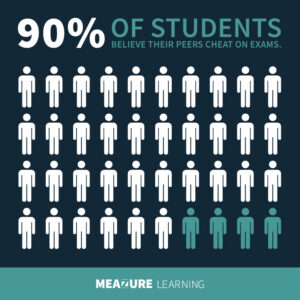 Graphic depiction of 90% of students with the stat: 90% of students believe their peers cheat on exams.