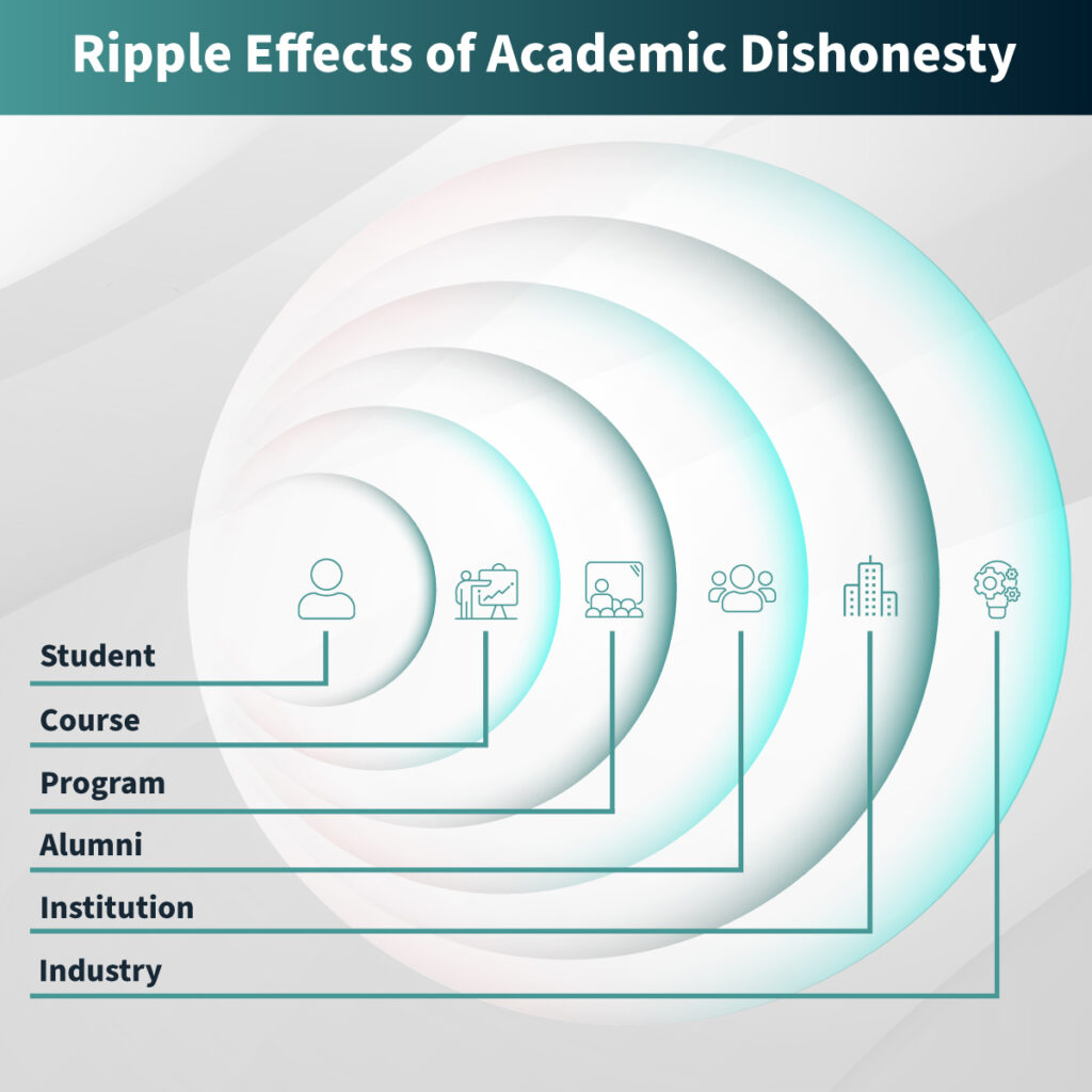 The Ripple Effects of Academic Dishonesty. A series of growing circles labeled, smallest to largest: Student, Course, Program, Alumni, Institution, Industry.