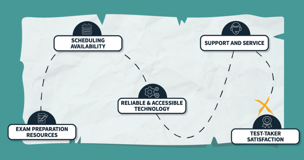 Map showing dotted-line path with stops labeled: Exam Preparation Resources, Scheduling Availability, Reliable and Accessible Technology, and Support and Service, followed by an X marking Test-Taker Satisfaction.